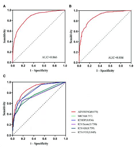 Receiver Operating Characteristic Roc Curve For 90 Day Functional Download Scientific Diagram