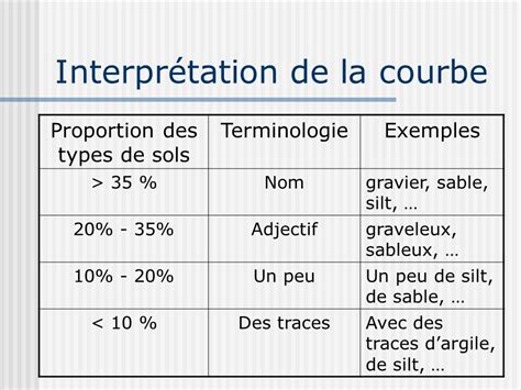 Interpr Tation D Une Courbe Granulom Trique