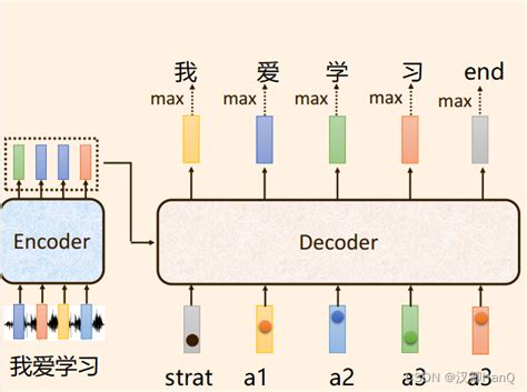 Transformer Transformer Encoder Decoder Csdn