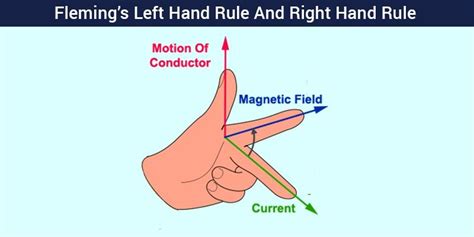 Fleming Left Hand Rule Rules Definition Examples