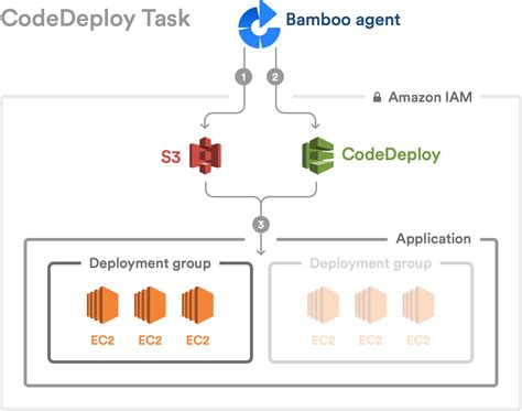 Using The AWS CodeDeploy Task Bamboo Data Center And Server 9 1