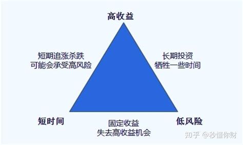 3分钟带你了解什么是投资的“不可能三角”！ 知乎