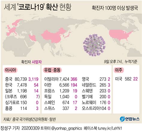 괴질 코로나19 국내 54번째 사망자 발생 확진 96명 증가 총 7천478명· 유럽이 문제확진 1만명