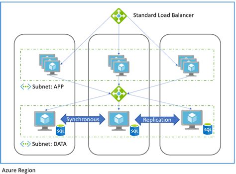 Best Practices To Set Up Networking For Workloads Migrated To Azure