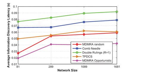 Average Information Discovery Latency Vs Number Of Nodes In The Network