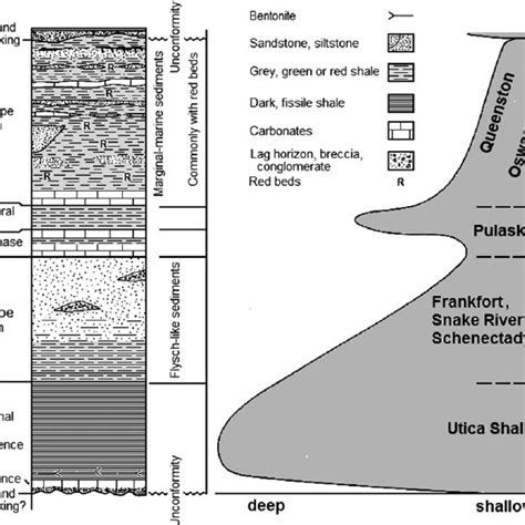 Schematic diagram showing the relationships between foreland-basin ...