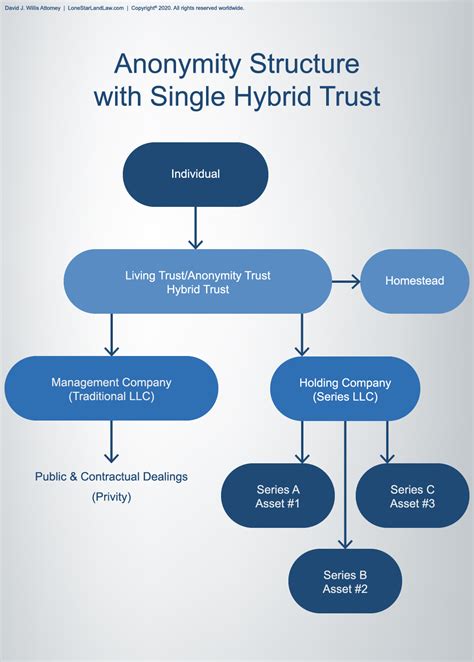 asset protection graphics diagrams  asset protection  texas