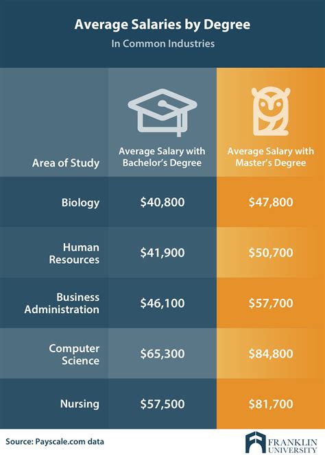 Bachelor’s Degree Vs Master’s Degree What’s The Advantage Franklin University