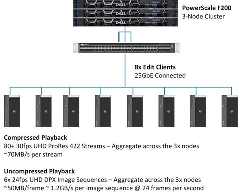 Dell Emc Powerscale F200 For Ultra Hd Video Workflows