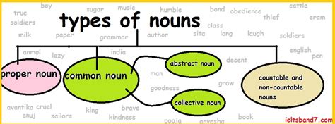 Types Of Nouns Chart Ponasa