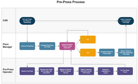 Swimlane Diagram - Learn Everything About Swim Lane Diagrams