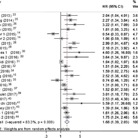 Forest Plot Of Hazard Ratio Hr For The Impact Of Nlr On Overall