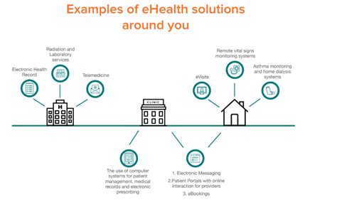 Ehealth Definition History Characteristics Scope Benefits And Challenges Public Health Notes