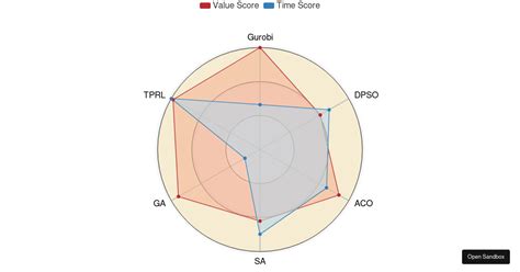 Basic Radar Chart Codesandbox