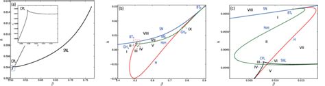 10 Two Parameter Bifurcation Diagrams With Respect To β And H As η