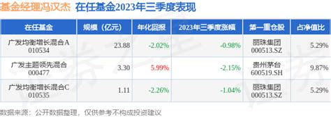 冯汉杰2023年三季度表现，广发均衡增长混合a基金季度跌幅098管理收益率数据