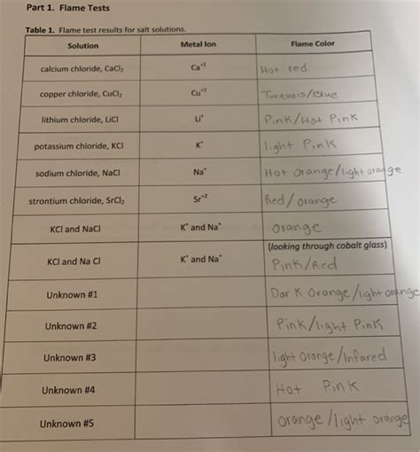 Part 1. Flame Tests Table 1. Flame test results for | Chegg.com