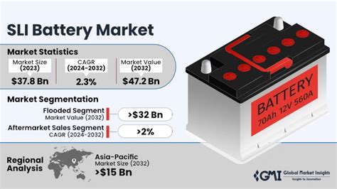 Sli Battery Market Size Statistics 2024 2032 Global Report