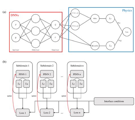 An Architecture Explaining How The Physics Informed Neural Networks Download Scientific Diagram