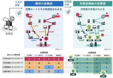 Nec、セキュリティリスクと対策効果を可視化する「サイバー攻撃ルート診断サービス」 It Leaders