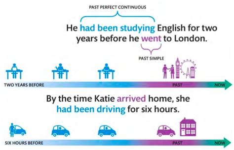 Past Perfect Continuous Tense Fungsi Rumus Dan Contoh Belajar Mandiri Yuk