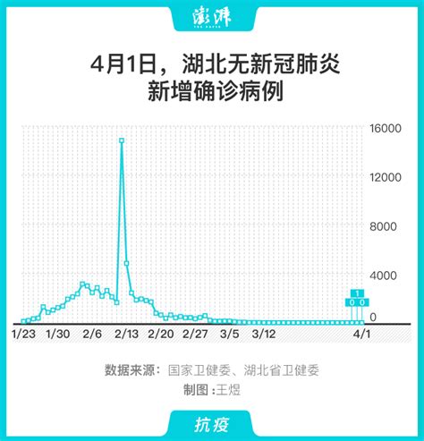 图解｜4月1日，湖北无新冠肺炎新增确诊病例中国政库澎湃新闻 The Paper