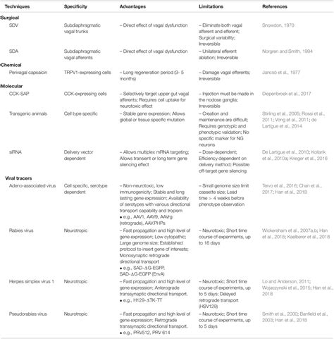 Neuroanat And Physiology Of Abdominal Vagal Afferents 2