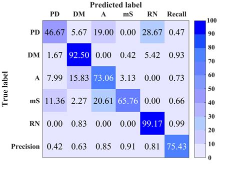 Confusion Matrix Of Site 2 Using A Multi Class Support Vector Machine