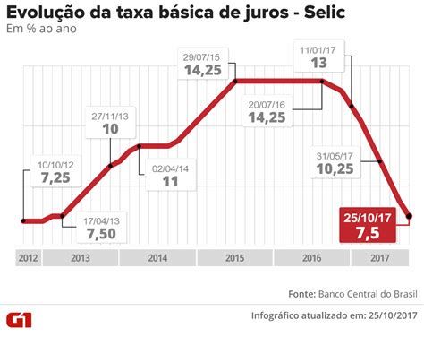 Taxa Selic Histórico O Que E A Taxa Selic Veja Quanto Ela Rende E O