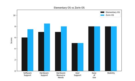 Elementary OS Vs Zorin OS Similarities Differences