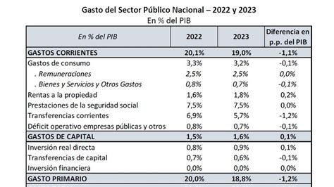 Presupuesto 2023 Proyectan Un Recorte Del Gasto Del 12 Del Pbi