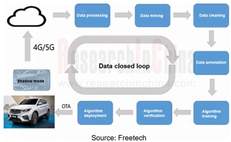 The Development Of Autonomous Driving Is Gradually Driven By Data Rather Than Technology