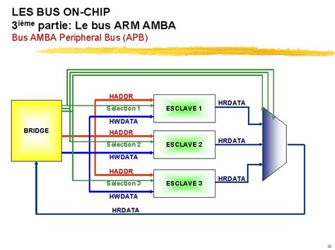 Les Bus Numeriques Bus Parallles Les Bus Onchip