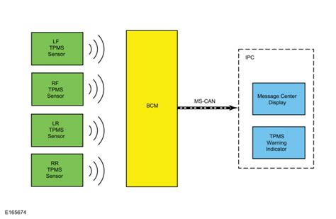 Ford Fiesta Tire Pressure Monitoring System Tpms System Operation
