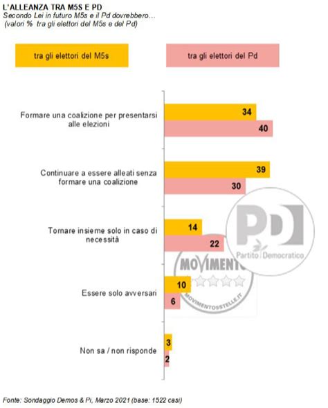 Sondaggi Politici Demos Gli Elettori Stelle Vogliono Conte Leader M S