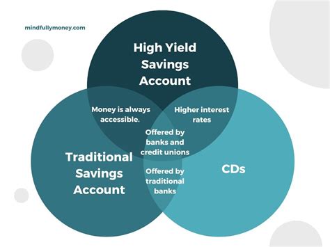 2024 High Yield Cd Savings Accounts Kathi Maurise