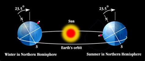 Why Is the Timing of the Seasons Opposite in the Northern Hemisphere ...