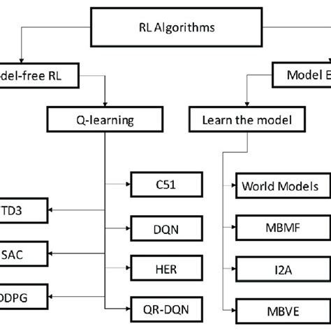 Classifying Reinforcement Learning Algorithms From Model Based To