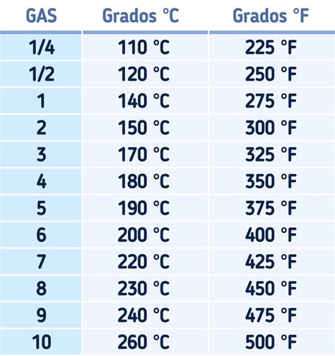 Am Am Tabla De Equivalencias Temperatura Del Horno Grados Celsius