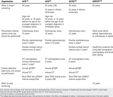 Colorectal Cancer Screening Guidelines Download Table