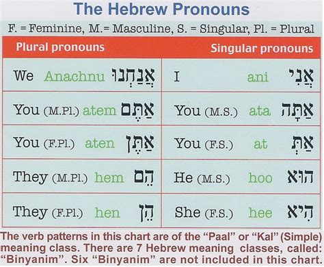 Hebrew Language Words Hebrew Vocabulary Hebrew Lessons