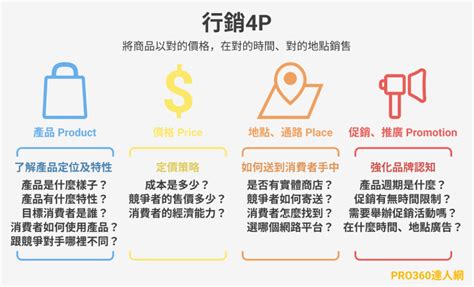 什麼是行銷4P透過4家知名企業案例帶您活用4P行銷策略 PRO360達人網