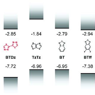 TD DFT B3LYP 6 311 G D P Results Of BDTz TzTz BT And BTff