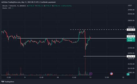 Bitcoin BTC Tekrardan Toparlanmaya Başladı Düşüşler Bitti mi