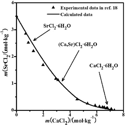 Calculated Phase Diagrams Of The Quinary System Licl Nacl Cacl 2 Srcl