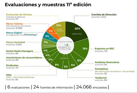 Merco Presenta El Ranking 2023 De Las Empresas Más Responsables Esg De México Top Management