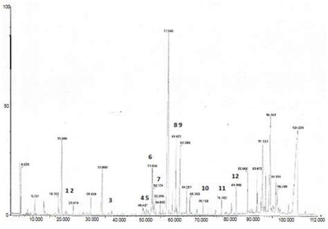 Typical Gcms Chromatograph Of O Vulgare L Where 1 Cinnamic Acid Download Scientific