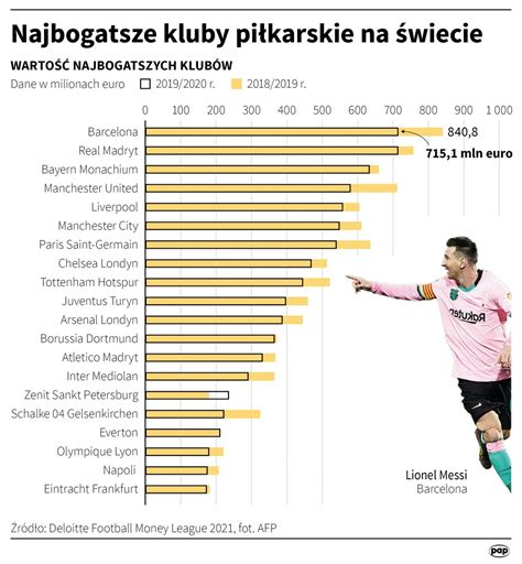 Najbogatsze Kluby Pi Karskie Wiata Infografika