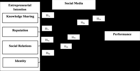 Figure1 Conceptual Framework Source Authors Elaboration Download Scientific Diagram