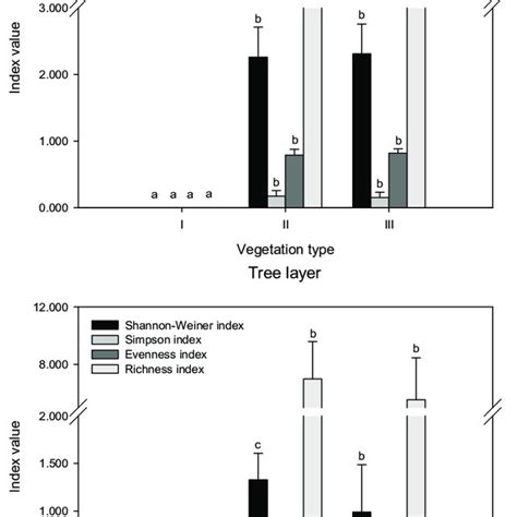 Biodiversity Indices In Different Layers Of Remnant Vegetation I Download Scientific Diagram